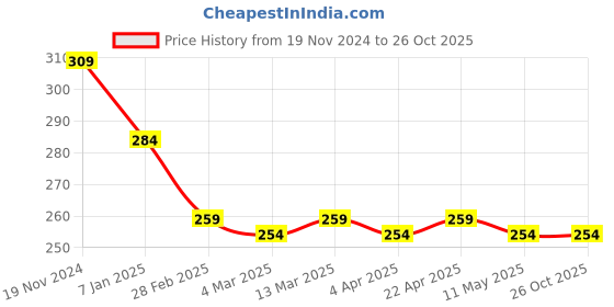 tatacliq.com Clovia Red Hipster Panty clovia Price History Graph from 19 Nov 2024 to 24 Oct 2025