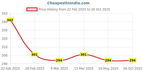 tatacliq.com Clovia Red Hipster Panty clovia Price History Graph from 22 Feb 2025 to 25 Oct 2025