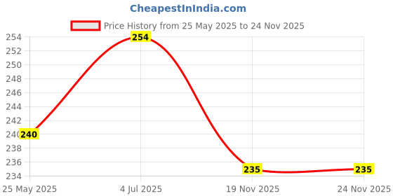 tatacliq.com Clovia Red Hipster Panty clovia Price History Graph from 25 May 2025 to 24 Nov 2025