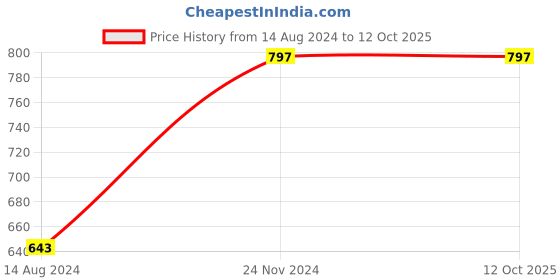 tatacliq.com Clovia Red Lace Babydoll With Thong clovia Price History Graph from 14 Aug 2024 to 11 Oct 2025