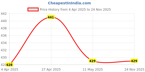 tatacliq.com Clovia Red Lace Babydoll With Thong clovia Price History Graph from 4 Apr 2025 to 24 Nov 2025