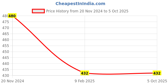 tatacliq.com Clovia Red Lace Full Coverage Non-Wired Bralette clovia Price History Graph from 20 Nov 2024 to 5 Oct 2025