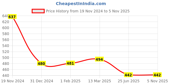 tatacliq.com Clovia Red Lace Half Coverage Padded Under-Wired Bralette Bra clovia Price History Graph from 19 Nov 2024 to 4 Nov 2025