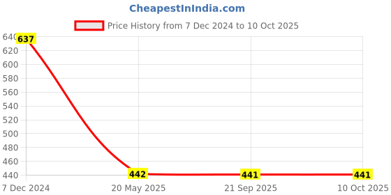 tatacliq.com Clovia Red Lace Half Coverage Padded Under-Wired Bralette Bra clovia Price History Graph from 7 Dec 2024 to 9 Oct 2025