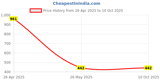tatacliq.com Clovia Red Lace Half Coverage Padded Under-Wired Bralette Bra clovia Price History Graph from 26 Apr 2025 to 9 Oct 2025