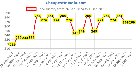tatacliq.com Clovia Red Lace Hipster Panty clovia Price History Graph from 26 Sep 2024 to 1 Dec 2025