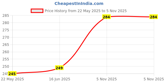 tatacliq.com Clovia Red Lace Hipster Panty clovia Price History Graph from 22 May 2025 to 5 Nov 2025