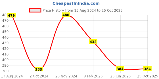 tatacliq.com Clovia Red Lace Padded Bra clovia Price History Graph from 13 Aug 2024 to 22 Oct 2025