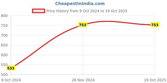 tatacliq.com Clovia Red Lace Padded Half Coverage Bralette Bra clovia Price History Graph from 9 Oct 2024 to 19 Oct 2025