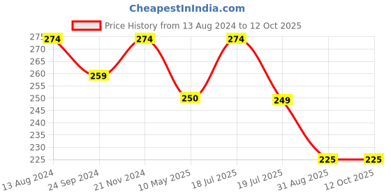 tatacliq.com Clovia Red Lace Panty clovia Price History Graph from 13 Aug 2024 to 12 Oct 2025