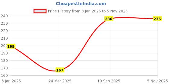 tatacliq.com Clovia Red Lace Work Bikini Panty clovia Price History Graph from 3 Jan 2025 to 2 Nov 2025