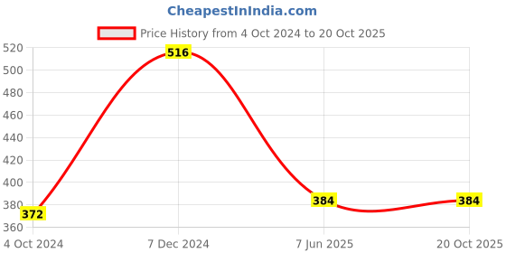 tatacliq.com Clovia Red Lace Work Everyday Bra clovia Price History Graph from 4 Oct 2024 to 18 Oct 2025
