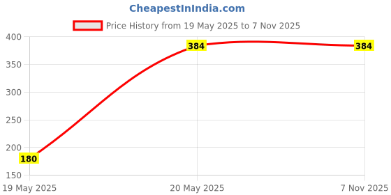 tatacliq.com Clovia Red Lace Work Everyday Bra clovia Price History Graph from 19 May 2025 to 6 Nov 2025
