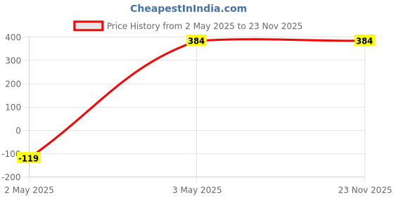 tatacliq.com Clovia Red Lace Work T-Shirt Bra clovia Price History Graph from 2 May 2025 to 22 Nov 2025