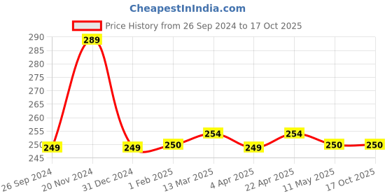 tatacliq.com Clovia Red Mid Waist Hipster Panty clovia Price History Graph from 26 Sep 2024 to 16 Oct 2025