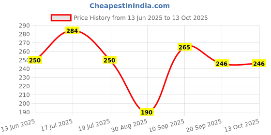 tatacliq.com Clovia Red Modal Solid Panties clovia Price History Graph from 13 Jun 2025 to 12 Oct 2025