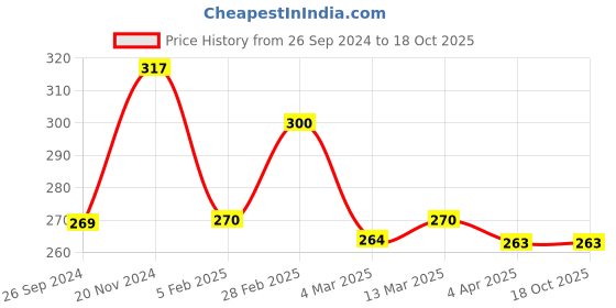 tatacliq.com Clovia Red Non-padded Bra clovia Price History Graph from 26 Sep 2024 to 17 Oct 2025