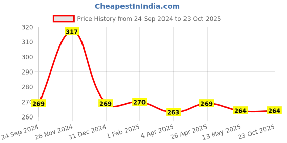 tatacliq.com Clovia Red Non-padded Bra clovia Price History Graph from 24 Sep 2024 to 22 Oct 2025