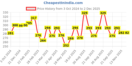 tatacliq.com Clovia Red Non Padded Bra clovia Price History Graph from 3 Oct 2024 to 30 Nov 2025