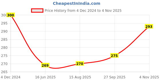 tatacliq.com Clovia Red Non Padded Bra clovia Price History Graph from 4 Dec 2024 to 4 Nov 2025