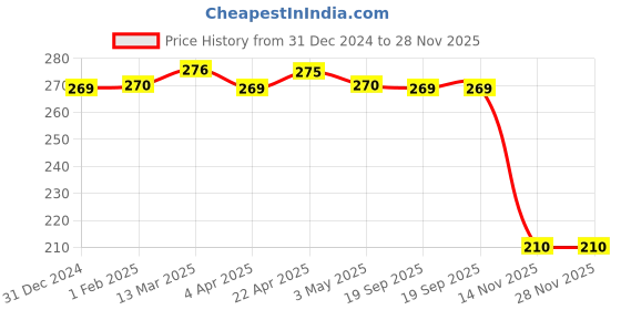tatacliq.com Clovia Red Non Padded Bra clovia Price History Graph from 31 Dec 2024 to 28 Nov 2025