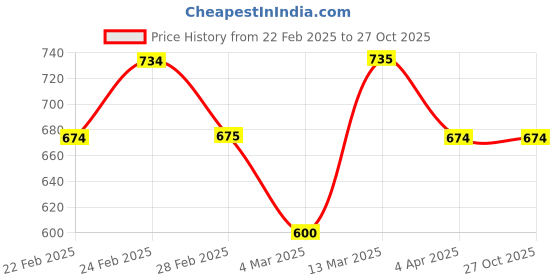 tatacliq.com Clovia Red Non-Padded Underwired Bra & Panty Set clovia Price History Graph from 22 Feb 2025 to 27 Oct 2025