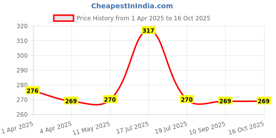 tatacliq.com Clovia Red Non Padded Wirefree Bra clovia Price History Graph from 1 Apr 2025 to 16 Oct 2025