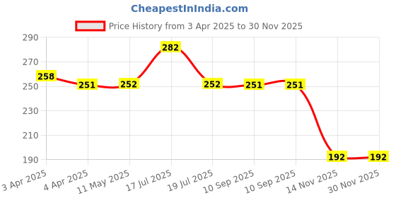 tatacliq.com Clovia Red Non Wired Non Padded Demi Cup Bra clovia Price History Graph from 3 Apr 2025 to 30 Nov 2025