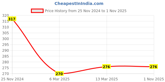 tatacliq.com Clovia Red Non Wired Non Padded Full Coverage Bra clovia Price History Graph from 25 Nov 2024 to 31 Oct 2025