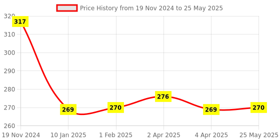 tatacliq.com Clovia Red Non Wired Non Padded Full Coverage Bra clovia Price History Graph from 19 Nov 2024 to 25 May 2025