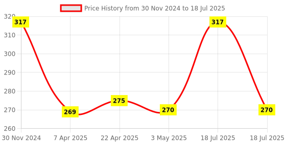 tatacliq.com Clovia Red Non Wired Non Padded Full Coverage Bra clovia Price History Graph from 30 Nov 2024 to 3 May 2025