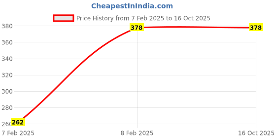 tatacliq.com Clovia Red Non Wired Non Padded Full Coverage Bra clovia Price History Graph from 7 Feb 2025 to 15 Oct 2025