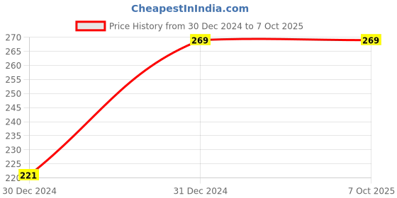 tatacliq.com Clovia Red Non Wired Non Padded Full Coverage Bra clovia Price History Graph from 30 Dec 2024 to 6 Oct 2025