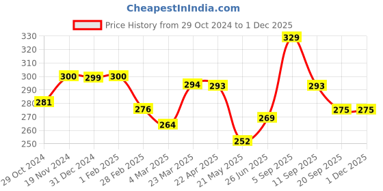tatacliq.com Clovia Red Non Wired Non Padded T-Shirt Bra clovia Price History Graph from 29 Oct 2024 to 30 Nov 2025