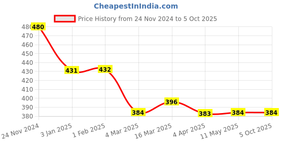 tatacliq.com Clovia Red Non Wired Padded Full Coverage Bra clovia Price History Graph from 24 Nov 2024 to 4 Oct 2025