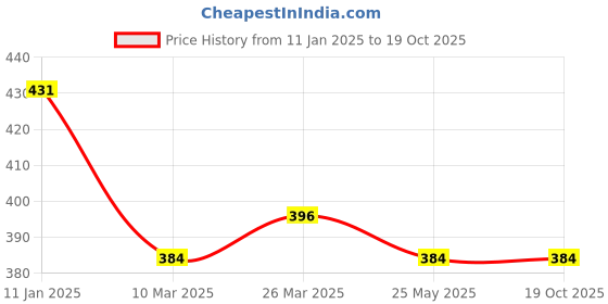 tatacliq.com Clovia Red Non Wired Padded Full Coverage Bra clovia Price History Graph from 11 Jan 2025 to 19 Oct 2025