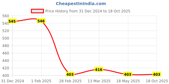 tatacliq.com Clovia Red Non Wired Padded Sports Bra clovia Price History Graph from 31 Dec 2024 to 18 Oct 2025