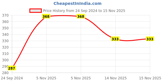 tatacliq.com Clovia Red Non Wired Padded T Shirt Bra clovia Price History Graph from 24 Sep 2024 to 14 Nov 2025