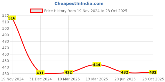 tatacliq.com Clovia Red Non Wired Padded T-Shirt Bra clovia Price History Graph from 19 Nov 2024 to 23 Oct 2025
