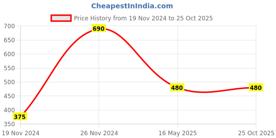tatacliq.com Clovia Red Padded Half Coverage Push-Up Bra clovia Price History Graph from 19 Nov 2024 to 25 Oct 2025