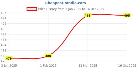 tatacliq.com Clovia Red Padded Half Coverage Push-Up Bra clovia Price History Graph from 3 Jan 2025 to 16 Oct 2025