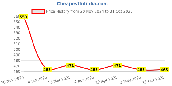 tatacliq.com Clovia Red Padded T-Shirt Bra clovia Price History Graph from 20 Nov 2024 to 30 Oct 2025