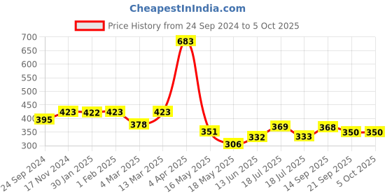 tatacliq.com Clovia Red Plain Babydoll clovia Price History Graph from 24 Sep 2024 to 5 Oct 2025