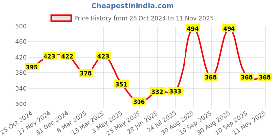 tatacliq.com Clovia Red Plain Babydoll clovia Price History Graph from 25 Oct 2024 to 11 Nov 2025