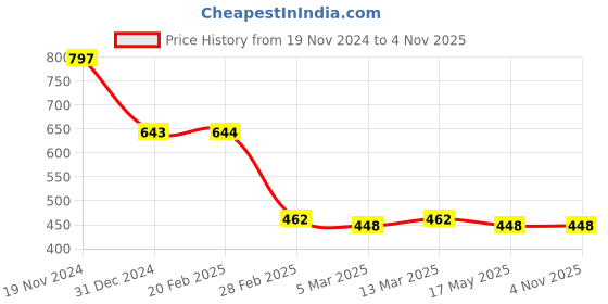 tatacliq.com Clovia Red Plain Babydoll With G-String clovia Price History Graph from 19 Nov 2024 to 3 Nov 2025