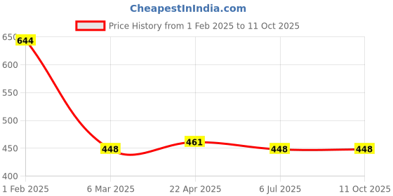 tatacliq.com Clovia Red Plain Babydoll With G-String clovia Price History Graph from 1 Feb 2025 to 10 Oct 2025