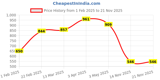 tatacliq.com Clovia Red Plain Bra clovia Price History Graph from 1 Feb 2025 to 20 Nov 2025
