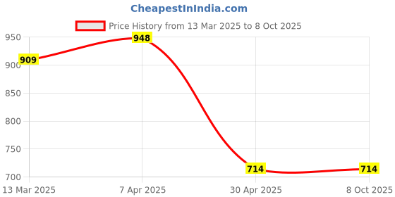 tatacliq.com Clovia Red Plain Saree Shapewear clovia Price History Graph from 13 Mar 2025 to 6 Oct 2025