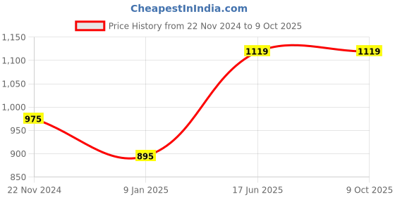 tatacliq.com Clovia Red Plain Top Pyjamas Set clovia Price History Graph from 22 Nov 2024 to 8 Oct 2025