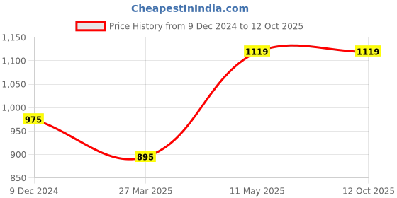 tatacliq.com Clovia Red Plain Top Pyjamas Set clovia Price History Graph from 9 Dec 2024 to 11 Oct 2025